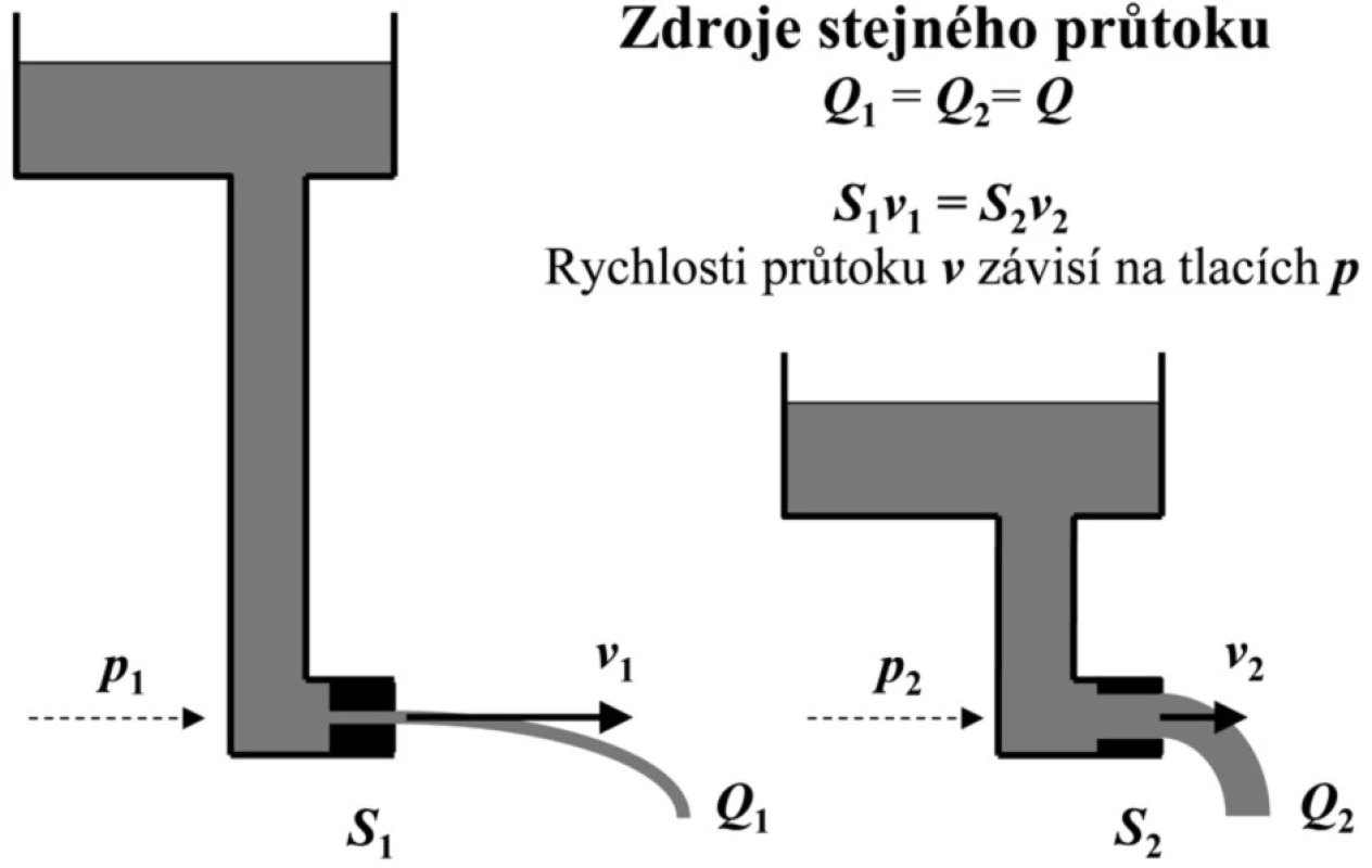 Zdroje stejného objemového průtoku kapaliny Q<sub>1</sub> = Q<sub>2</sub> = Q p – hydrostatický tlak kapaliny na úrovni výtokového otvoru závislý na výšce kapaliny, S – plocha výtokového otvoru, v – výtoková rychlost kapaliny
