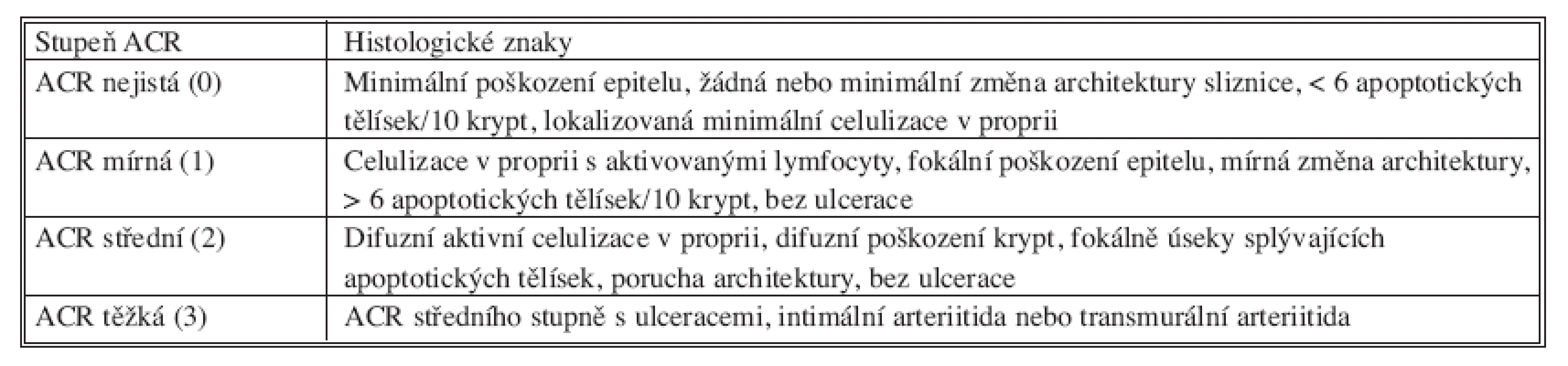 Histologická kritéria pro stanovení stupně akutní celulární rejekce (ACR) ve štěpu tenkého střeva
Tab. 2. Histological criteria for the intestinal graft acute cellular rejections grading system