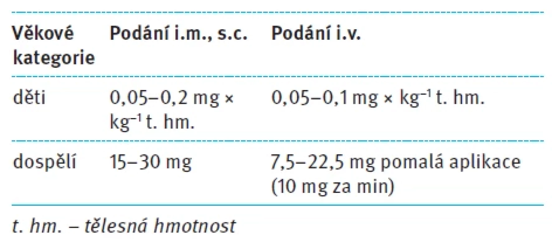 Dávkování piritramidu [3]. Tab. 6. Dosage of piritramide [3].