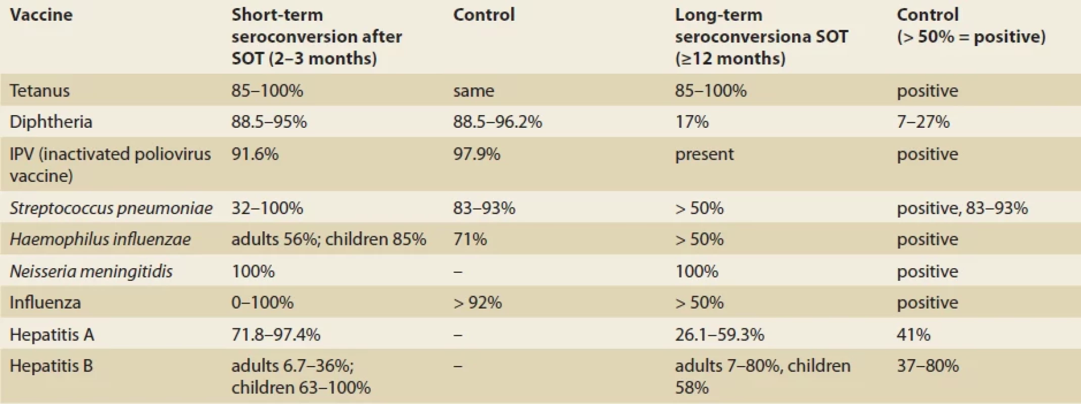 Short-term and long-term post-vaccination response to selected inactivated vaccines [41].