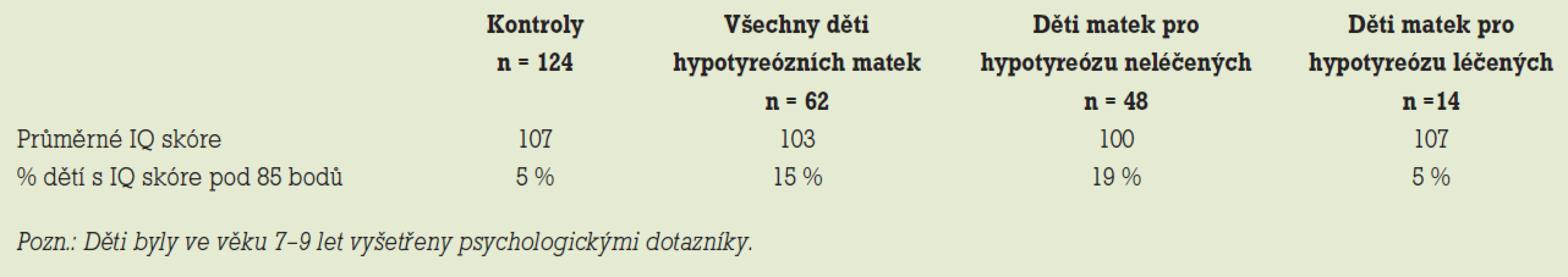 Vliv substituce tyreoidálních hormonů v těhotenství na inteligenční kvocient dětí hypotyreózních matek.
Upraveno dle Haddow et al 1999 [6].
