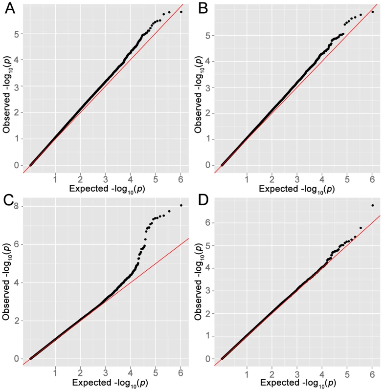 Quantile–quantile plots.