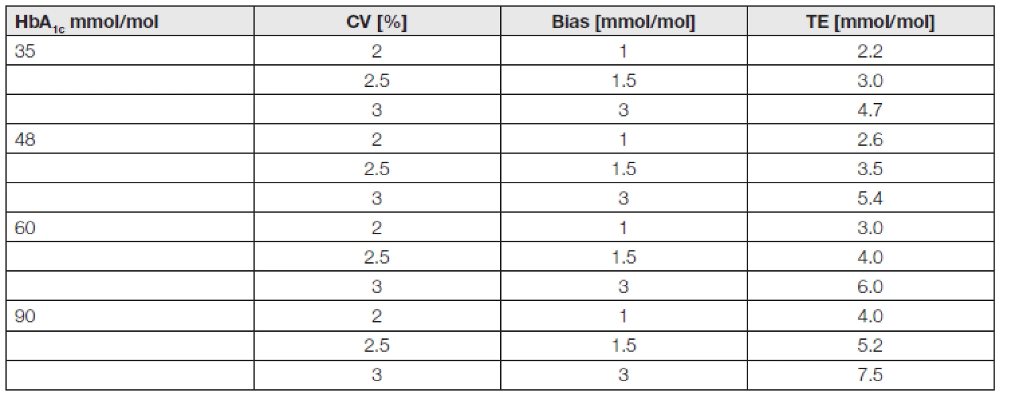 Total error (TE), calculated from required values of precision and bias TE = 1, 65. SD + b)