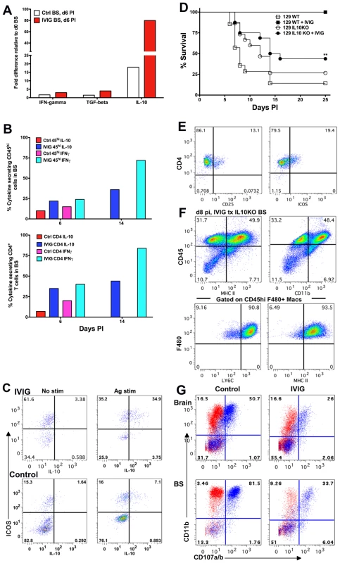 IL-10 is required for IVIG's anti-inflammatory effects in the CNS.