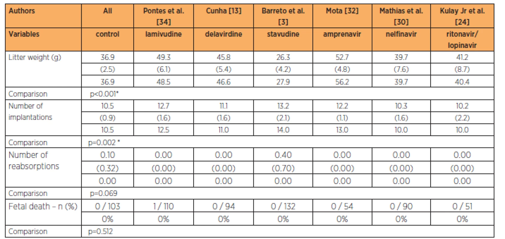 Means (± SD) and medians of the fetal variables in the different groups with 3-times the habitual dose of antiretrovirals