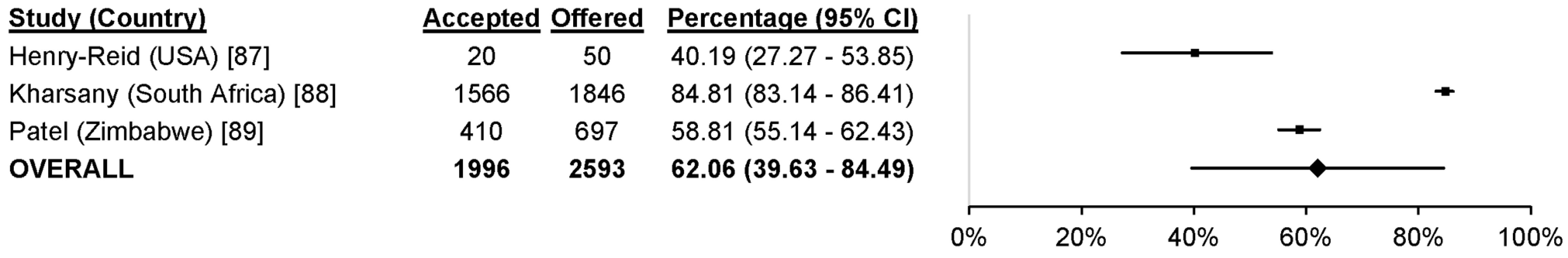 Uptake of school-based HTC.