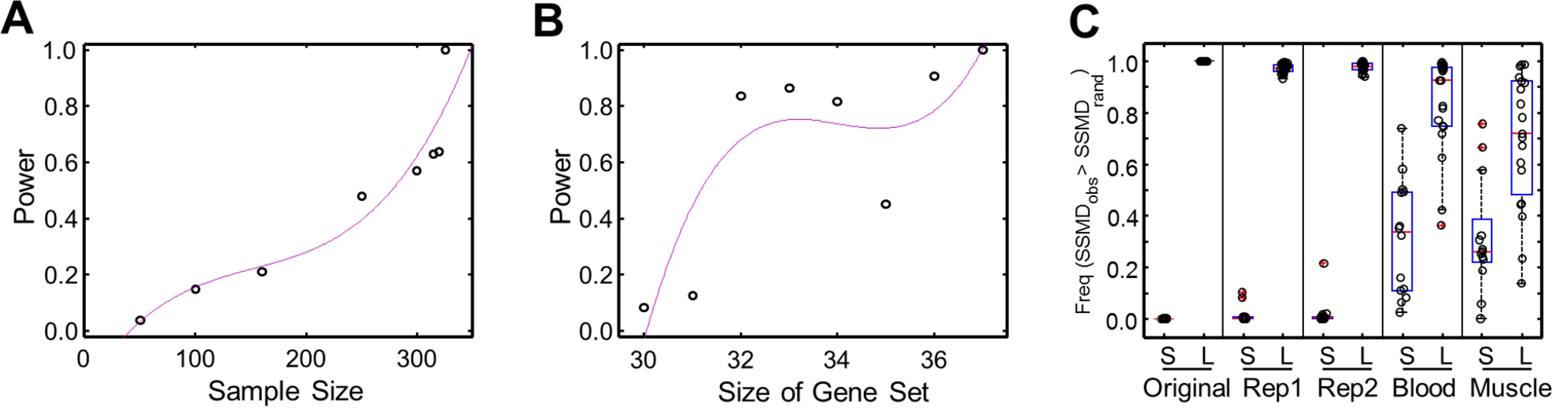 Power of SSMD test and validation of significant L- and S-SSMD gene sets.