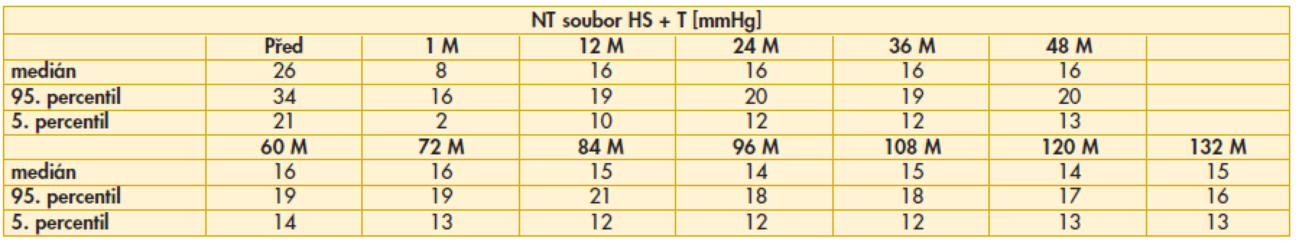 Výsledky nitroočního tlaku v souboru hluboké sklerektomie s T-Flux<sup>®</sup> implantátem