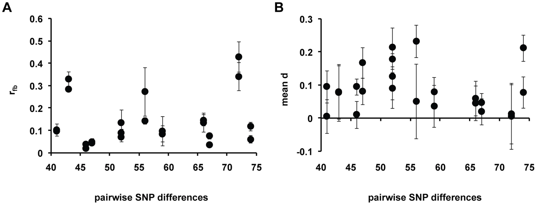 Relationship between social parameters and SNP divergence.