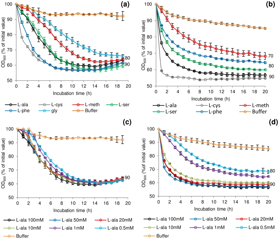 Rate of <i>C. botulinum</i> and <i>C. sporogenes</i> spore germination in the presence of selected amino acids.