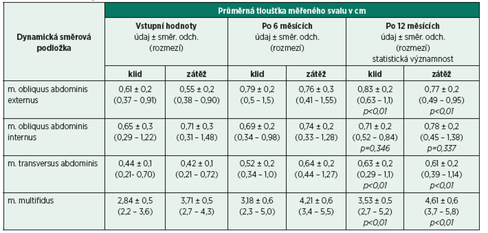 Výsledky sonografického měření stabilizačních svalů bederní páteře u skupiny pacientů, kteří seděli na dynamické směrové podložce.