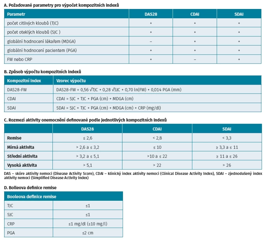 Kompozitní indexy aktivity revmatoidní artritidy (A–D)