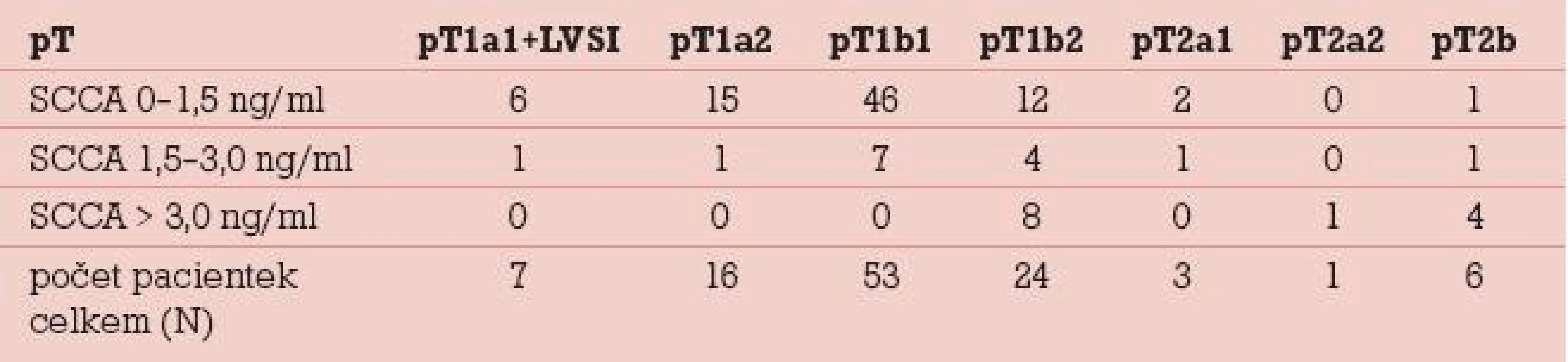 Počty pacientek v rozmezí sérových hladin SCCA ve vztahu k lokálnímu rozsahu nádoru (na základě definitivní pooperační histologie).