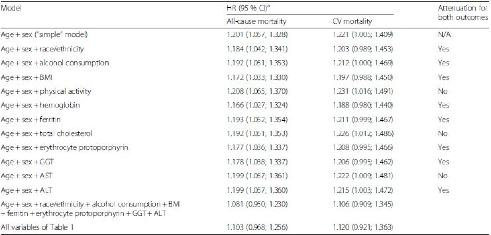 Attenuation of strength of the association of very low HbA<sub>1c</sub> levels (<5 % (<31 mmol/mol)) with all-cause and cardiovascular mortality by adding potential confounders to the “simple” model in the NHANES