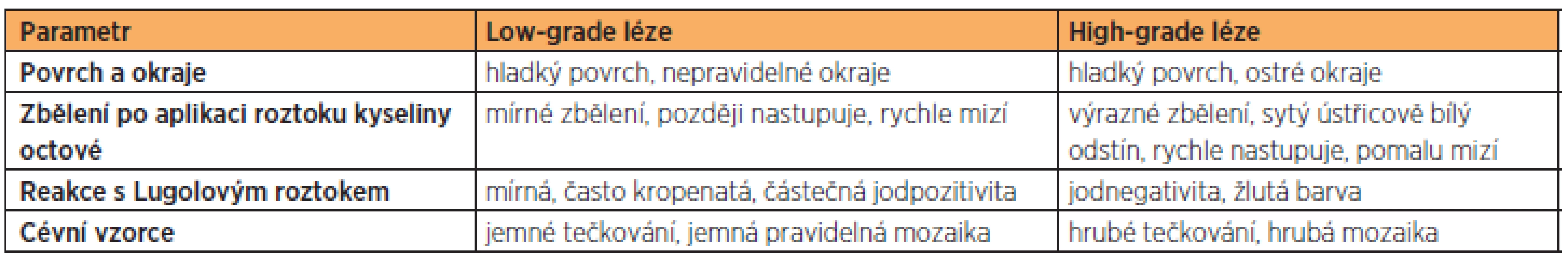 Rozlišení low-grade a high-grade lézí dlaždicového epitelu