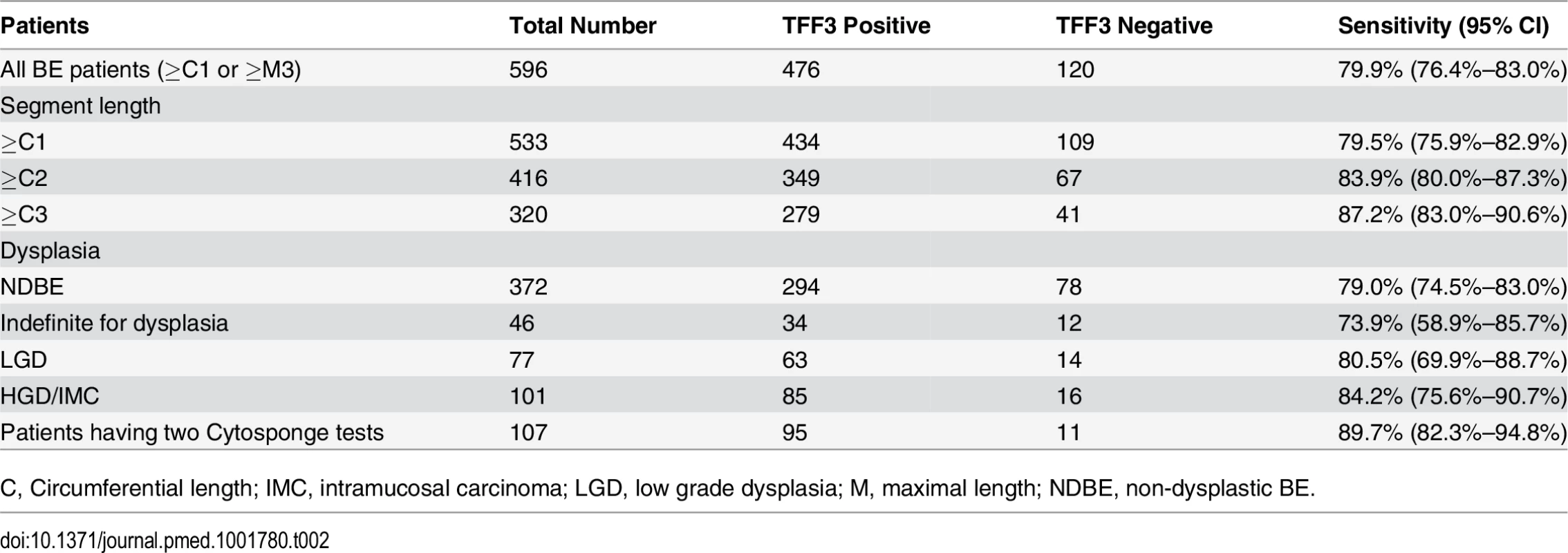 Sensitivity of the Cytosponge-TFF3 in different groups of patients (full dataset in <em class="ref">S2</em> and <em class="ref">S3</em> Tables).