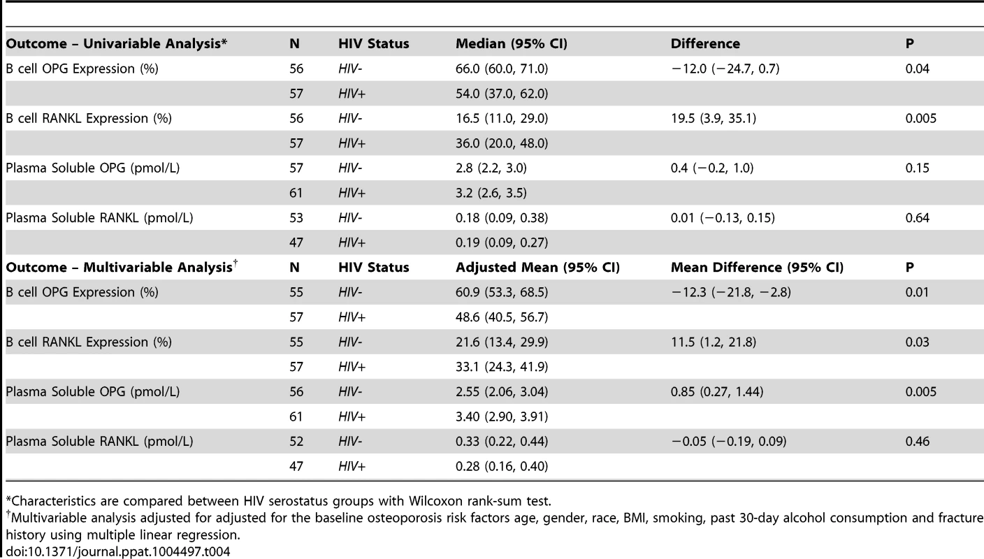Summary statistics for B cell and plasma RANKL and OPG.