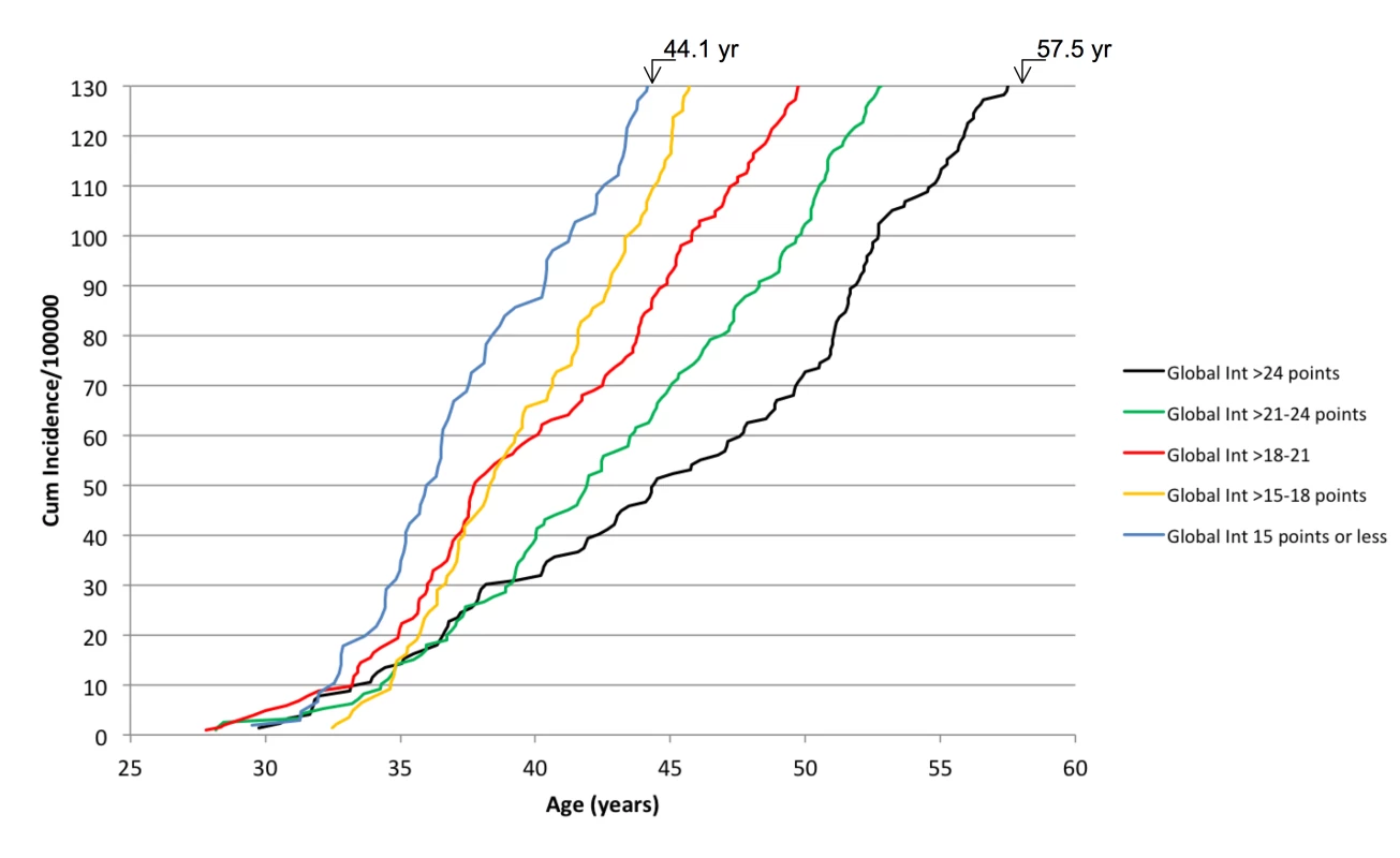 The cumulative incidence of SDH according to five different groups of global intelligence (Global Int).