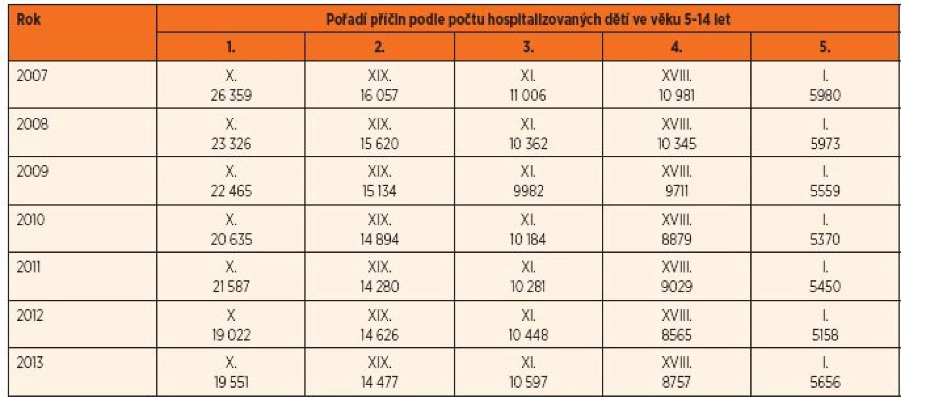 Nejčastější příčiny hospitalizace dětí a dospívajících (kapitoly MKN-10 a počty dětí).