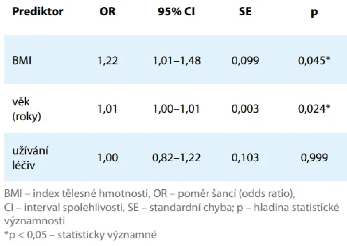 Binární logistická regrese – asociace vybraných proměnných s typem ED. Tab. 4. Binary logistic regression – associations between selected variables and the type of ED.