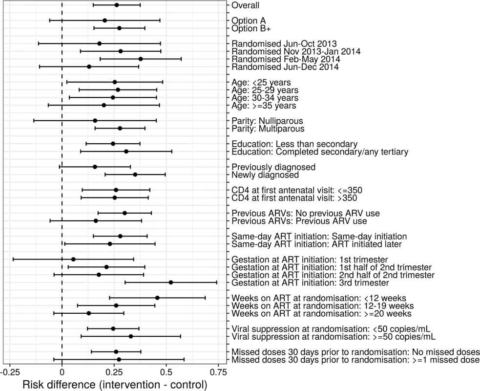 Forest plot of primary outcome across a priori subgroups of demographic and clinical characteristics.