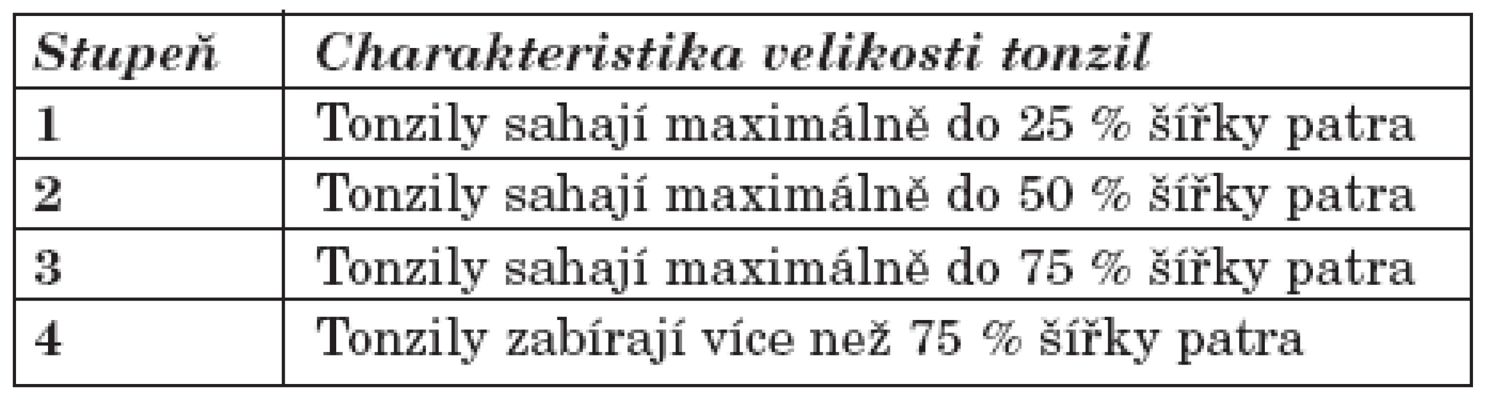 Stupnice hodnocení velikosti tonzil.