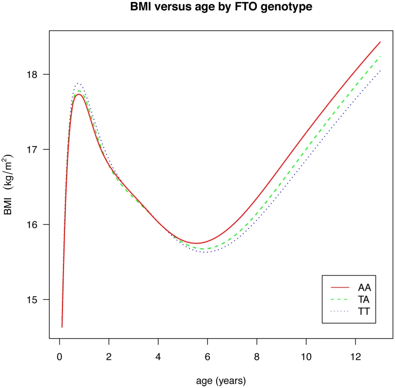 Curves of median BMI by age and genotype at rs9939609, estimated by the LMS method and adjusted for study and sex.