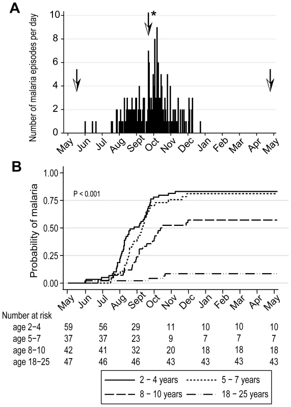 Malaria immunity is acquired gradually despite intense annual exposure to the <i>Pf</i> parasite.
