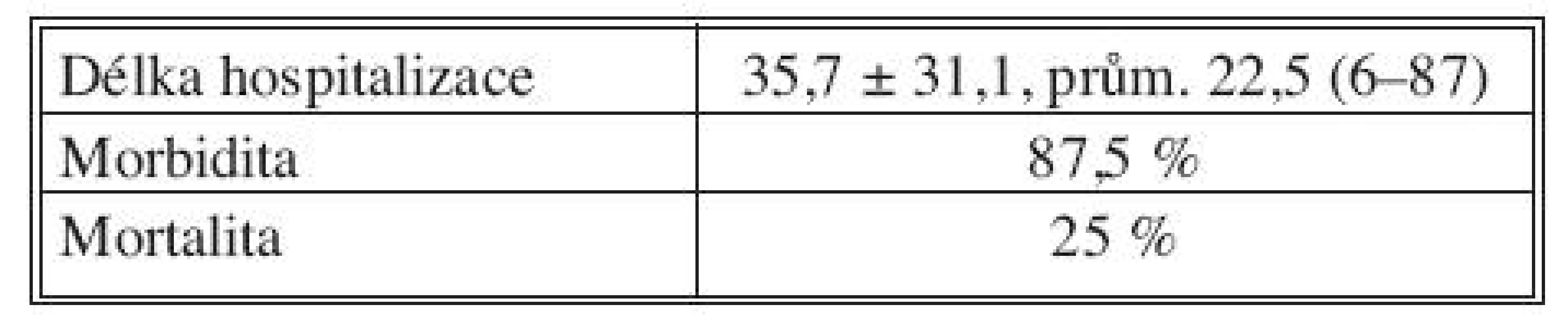 Délka hospitalizace, morbidita, mortalita
Tab. 4. Duration of hospitalization, morbidity, mortality