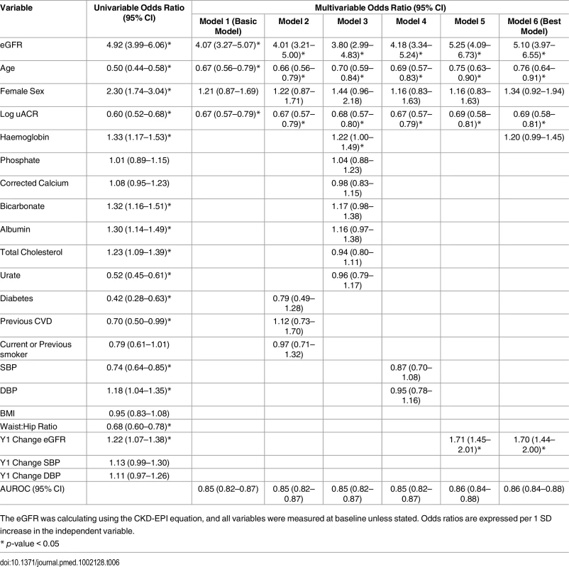 Univariable and multivariable associations of CKD remission at 5 y.