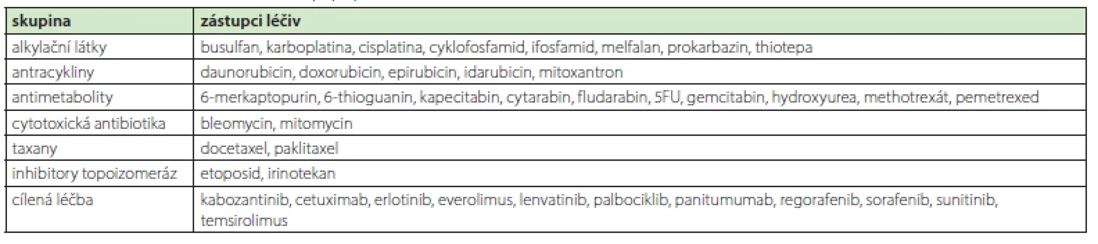 Léčiva asociovaná s mukozitidou (30, 31)
