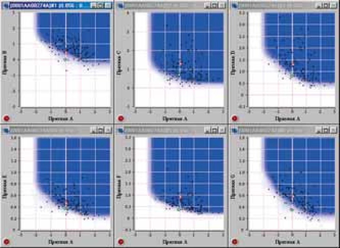 Porovnanie parametrov vyšetrenej ženy a žien v databáze (červené a zelené krúžky).