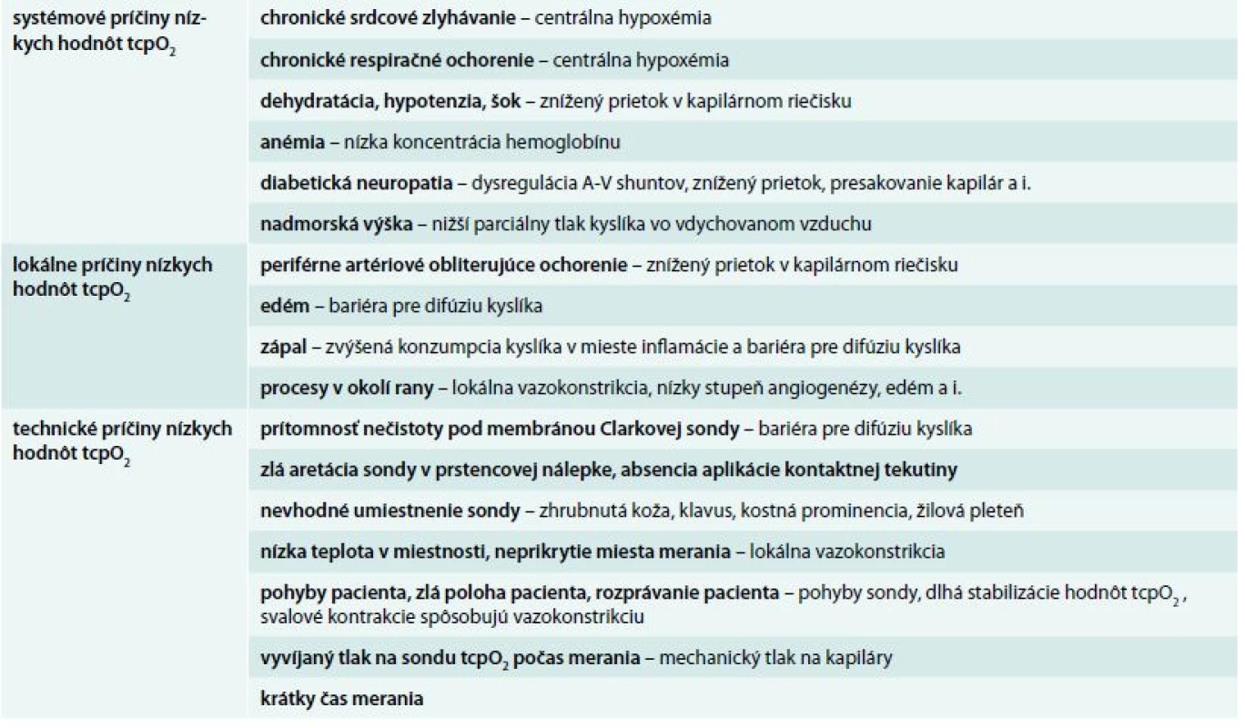 Príčiny nízkych hodnôt tcpO<sub>2</sub> a patofyziologické vysvetlenie u pacienta s DM