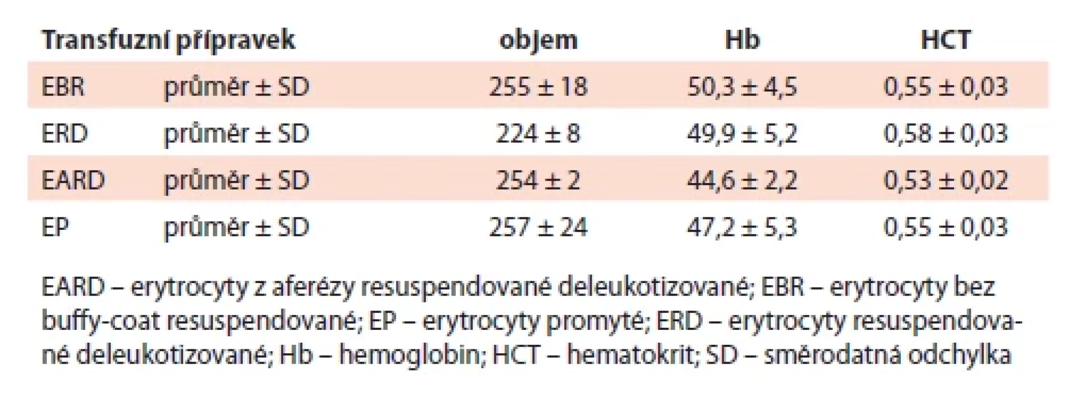 Výsledky parametrů jakosti transfuzních přípravků.