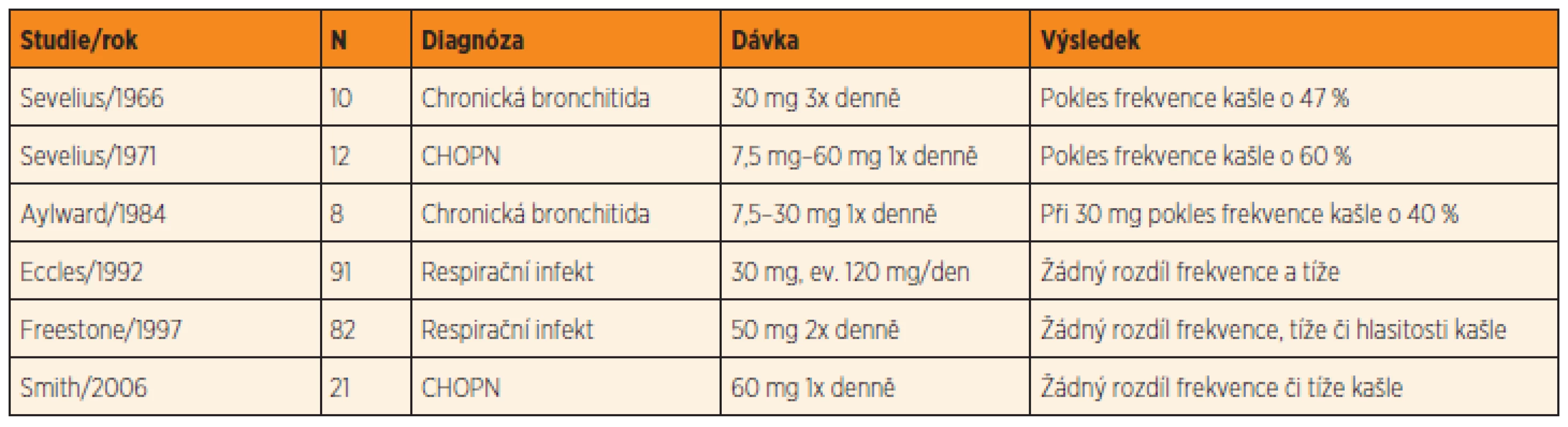 Randomizované placebem kontrolované studie hodnotící efekt kodeinu.