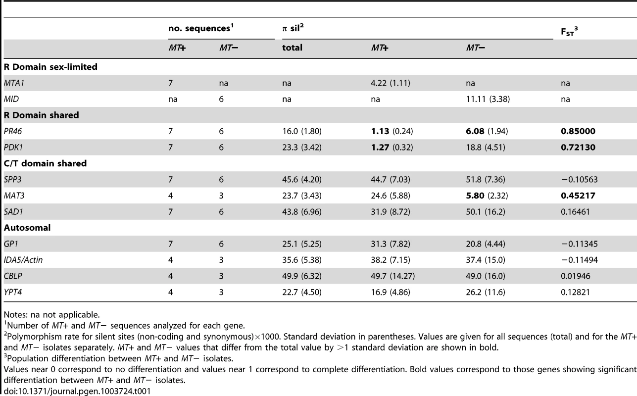 Population genetic data for <i>MT</i> and autosomal genes.