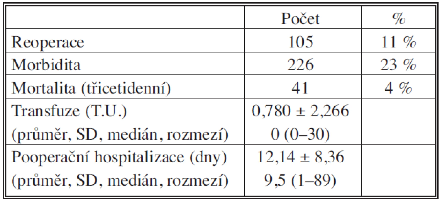 Reoperace, morbidita, mortalita, transfuze, délka pooperační hospitalizace