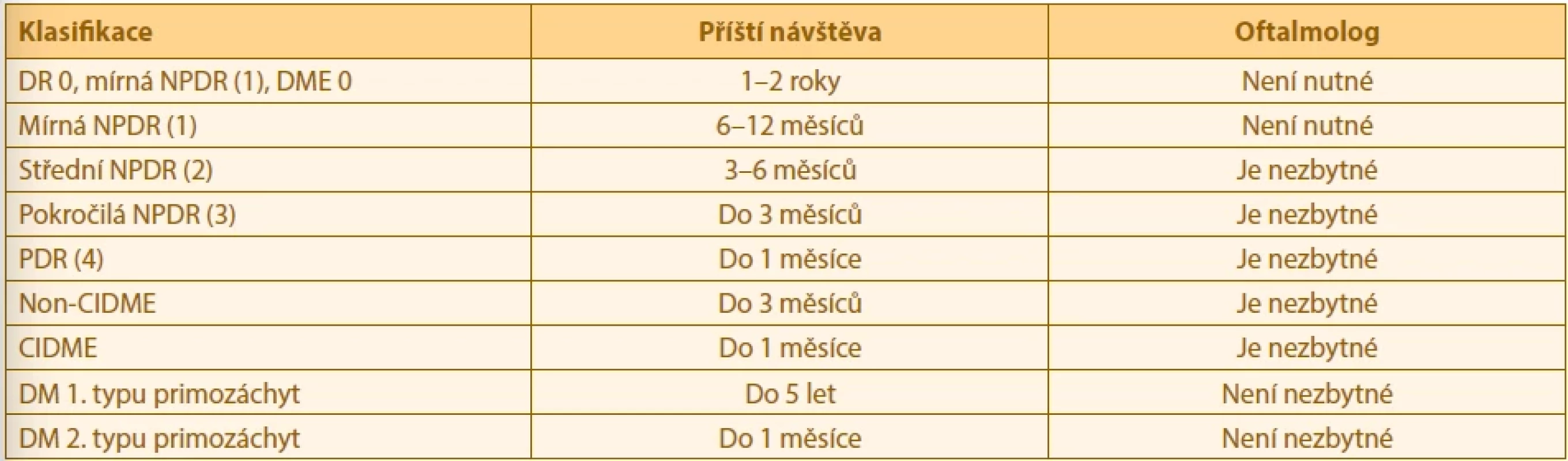 Doporučená četnost screeningových návštěv (a doporučení k odeslání k oftalmologovi) dle klasifikace DR a DME. Upraveno dle ICO klasifikace [4,20]