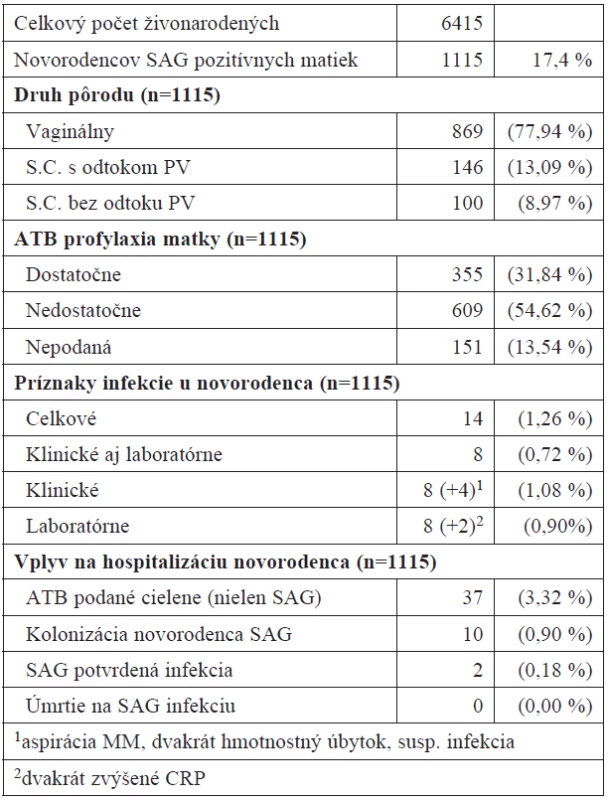 Popisná štatistika súboru novorodencov