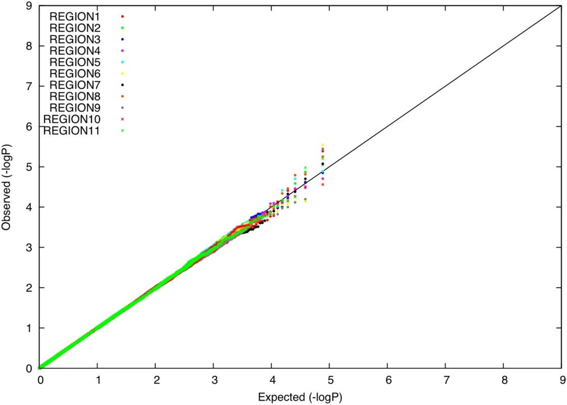 P-P plots of allele frequency differentiation between region <i>r</i> and the union of all other regions, for each value of <i>r</i> ().