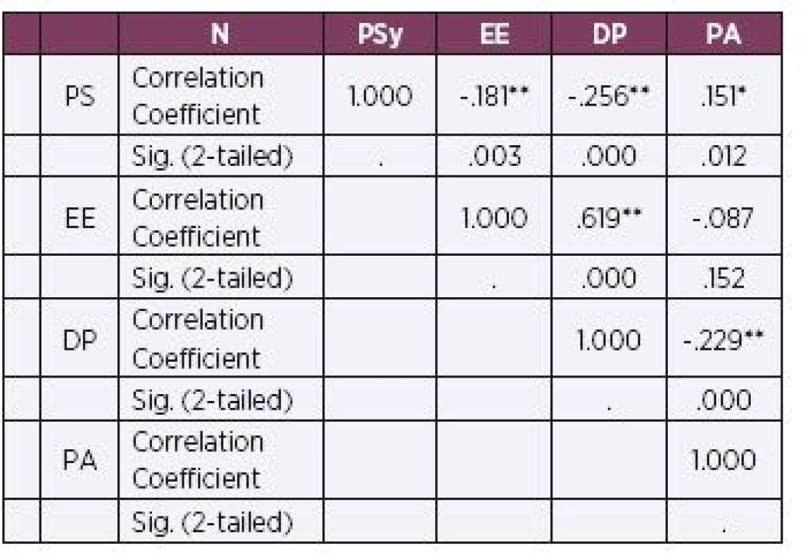 Correlation coefficients for psychological safety and the burnout components