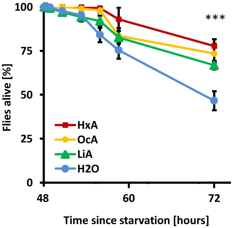 Dietary fatty acids are sufficient for survival.