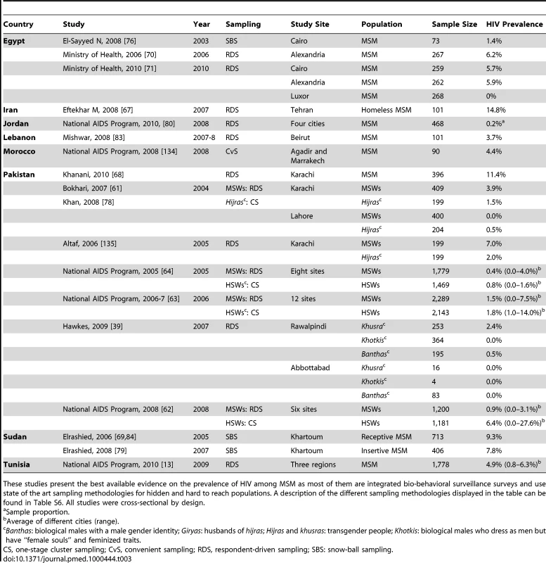 HIV prevalence among MSM in MENA as reported by studies with well-defined methodologies.
