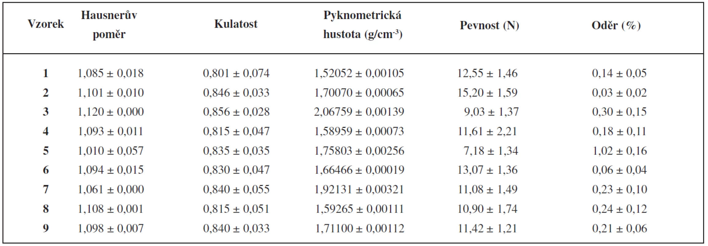 Fyzikálně-mechanické vlastnosti pelet