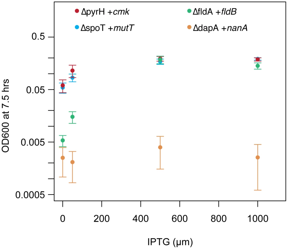Gene dosage dependence of essential gene knockouts complemented with high copy suppressors.