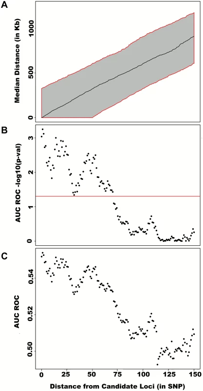Large region joint association at known height loci.