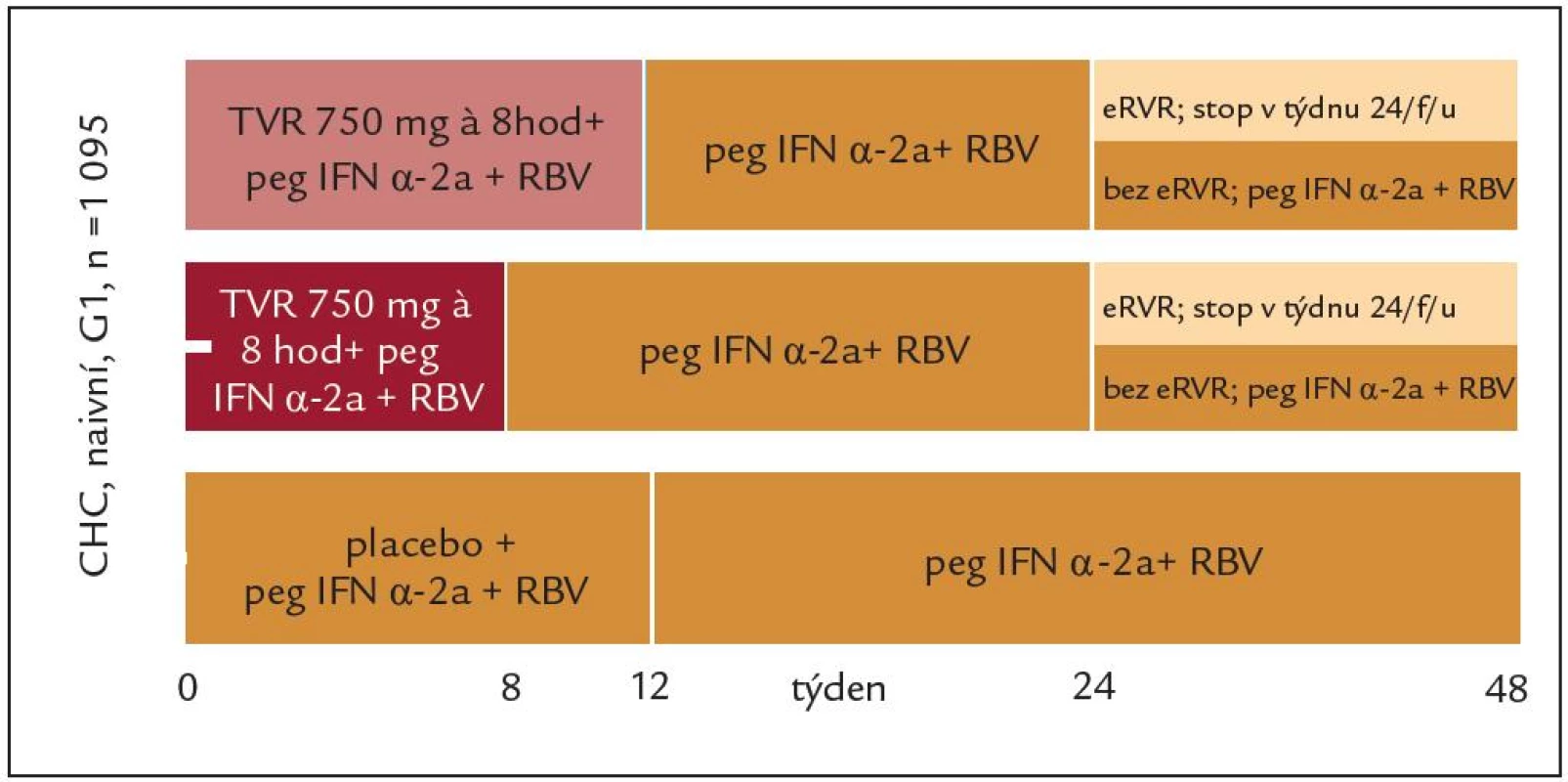 Schéma studie ADVANCE – dosud neléčené osoby s genotypem HCV 1.