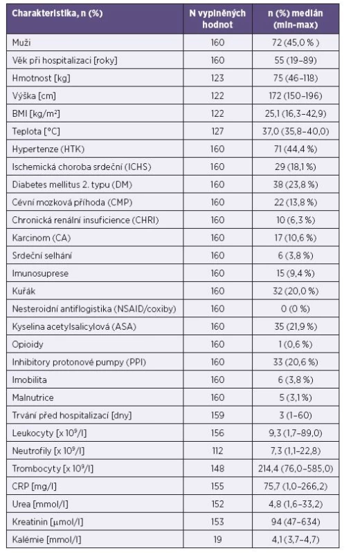 Základní charakteristiky studovaného souboru
Table 2. Basic characteristics of the study patients