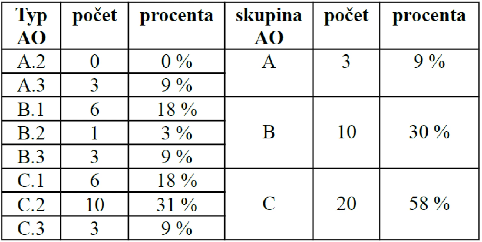 AO klasifikace