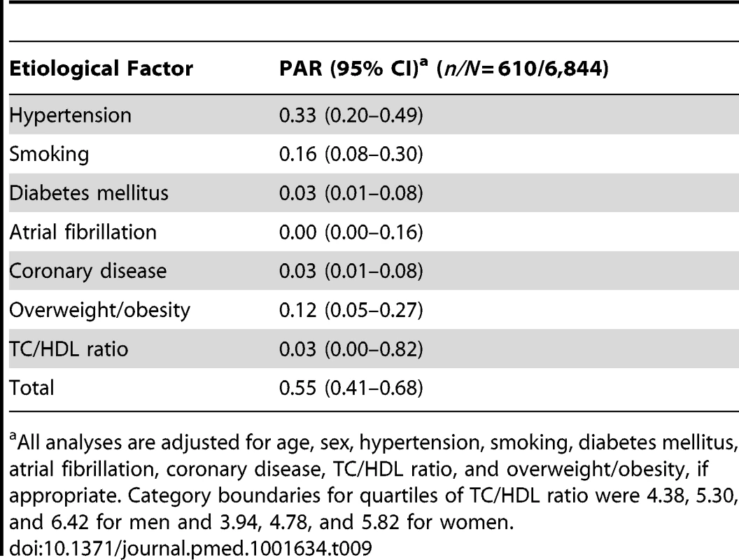 Population attributable risks of presumed etiological factors for ischemic stroke.
